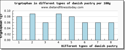 danish pastry tryptophan per 100g